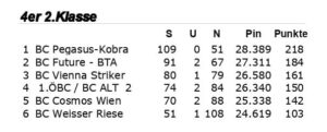 4er HtH - Endstand 2024